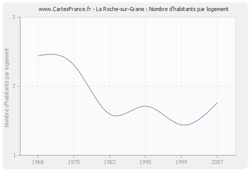 La Roche-sur-Grane : Nombre d'habitants par logement